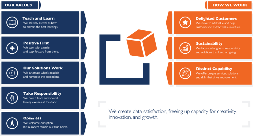 BizCubed's Ways and Values Graphic