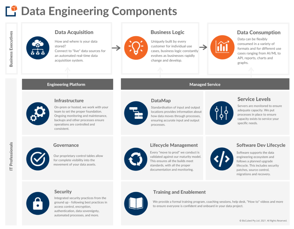 BizCubed Data Maturity Model